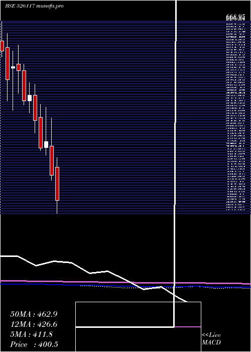  monthly chart ShervaniInd