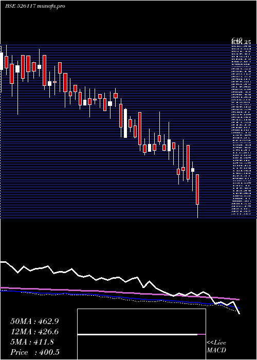  weekly chart ShervaniInd