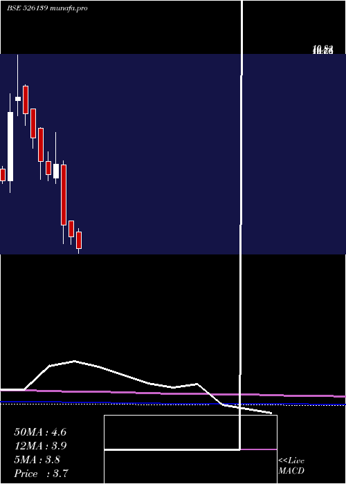  monthly chart TransgeneBi