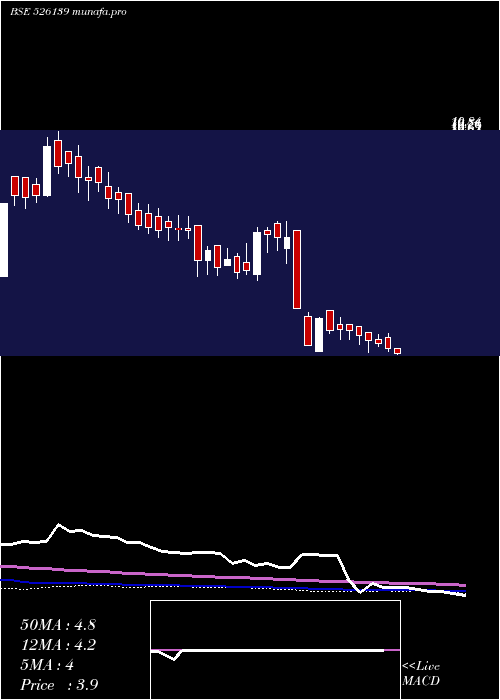  weekly chart TransgeneBi