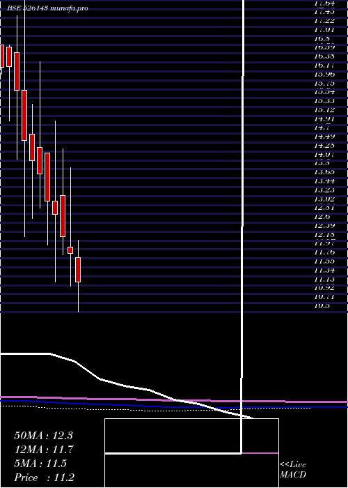  monthly chart Mpl