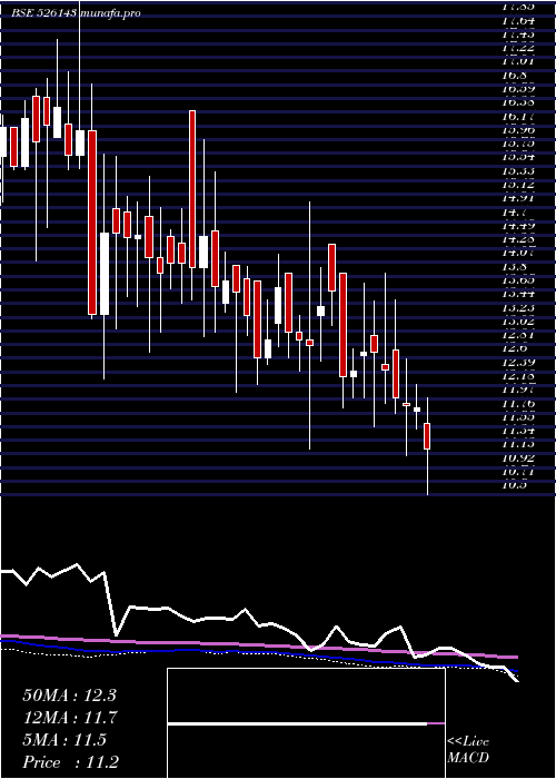  weekly chart Mpl