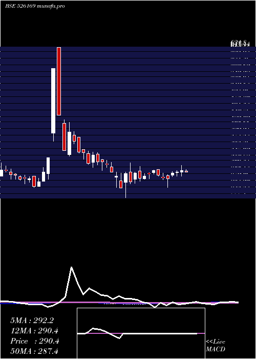  weekly chart MultibaseI