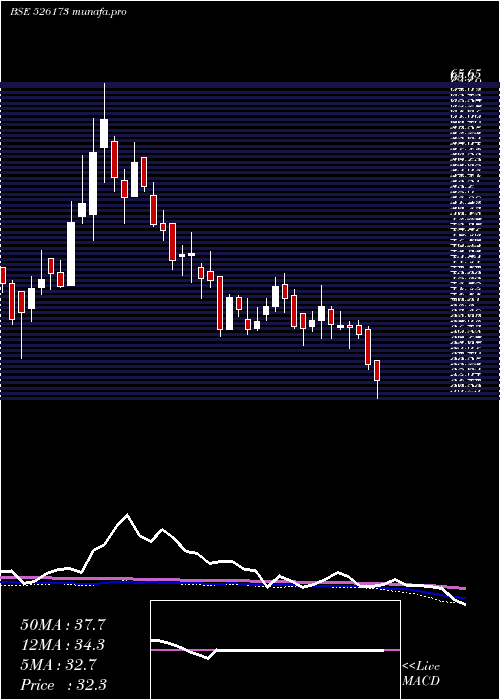  weekly chart AndrewYule