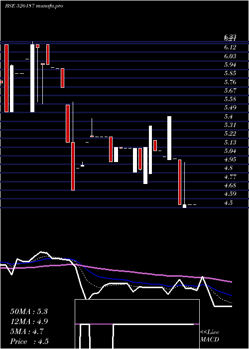  Daily chart AshramOnlin