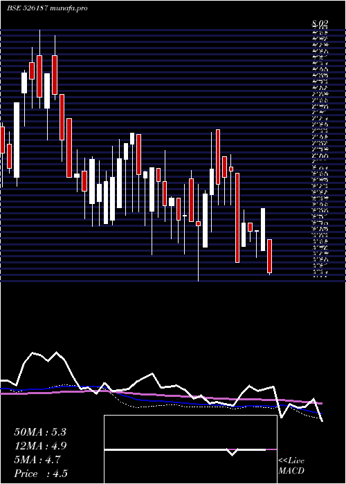  weekly chart AshramOnlin