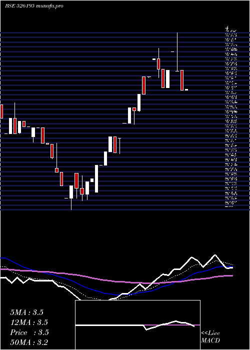  Daily chart NeogemIndia