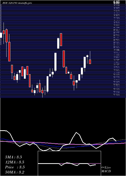  monthly chart NeogemIndia