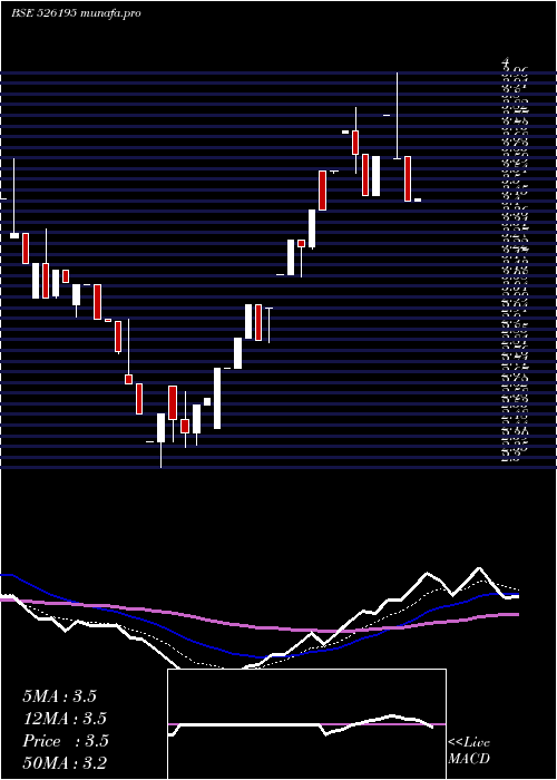  weekly chart NeogemIndia