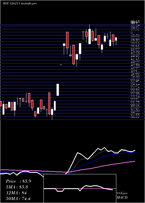 Daily chart SurajIndus