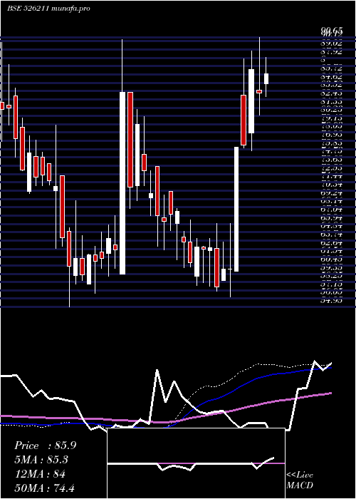 weekly chart SurajIndus