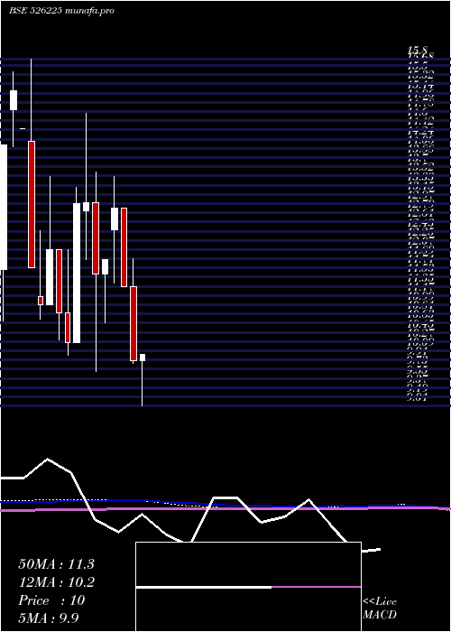 monthly chart BloomDekor