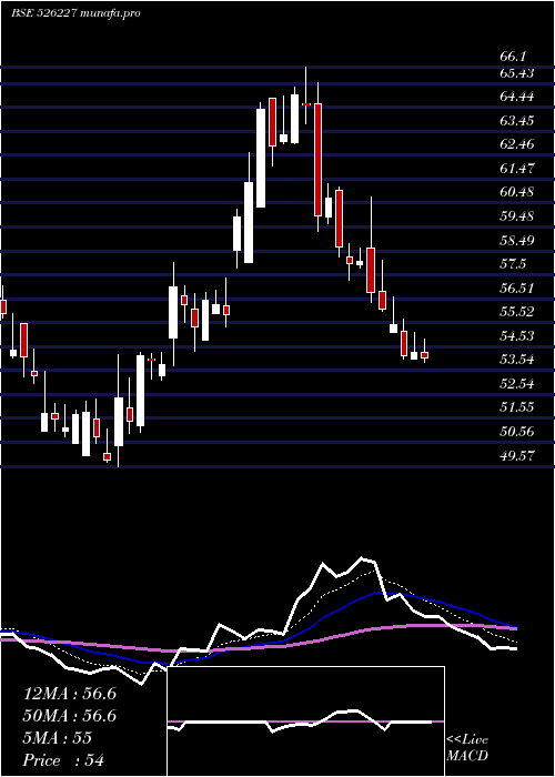Daily chart FilatexIndi