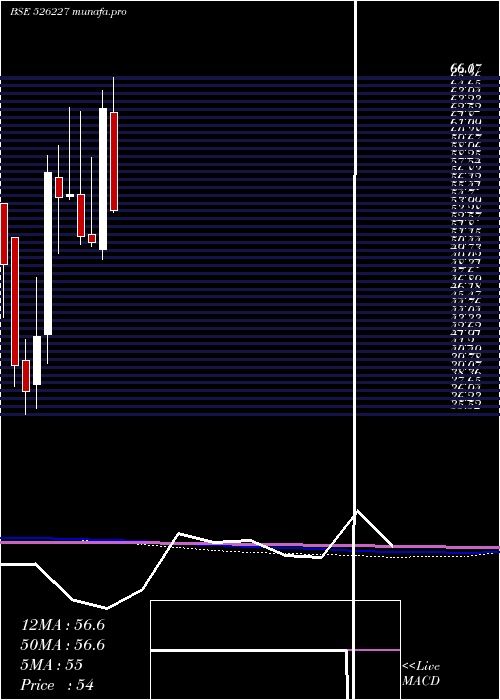 monthly chart FilatexIndi