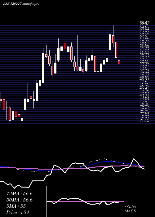 weekly chart FilatexIndi