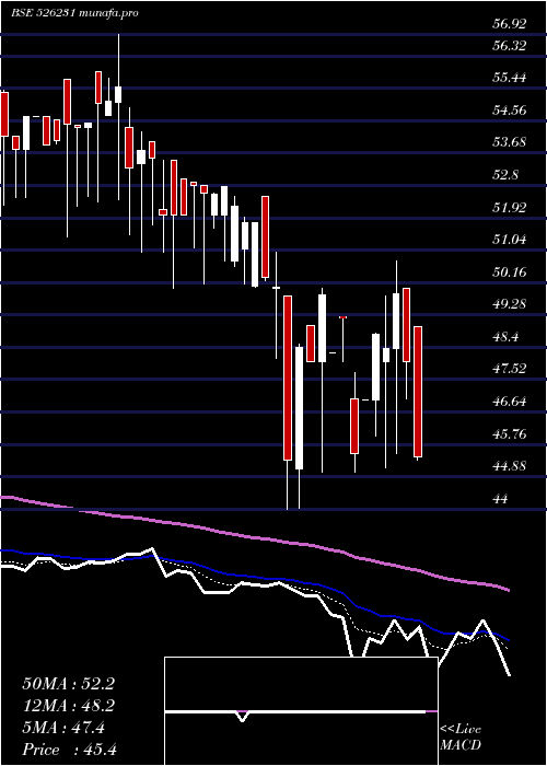  Daily chart StdSurfact