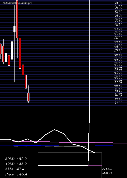  monthly chart StdSurfact