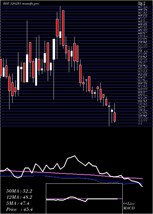  weekly chart StdSurfact