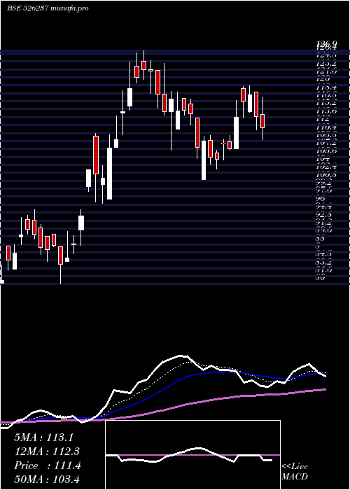 Daily chart MorganVent