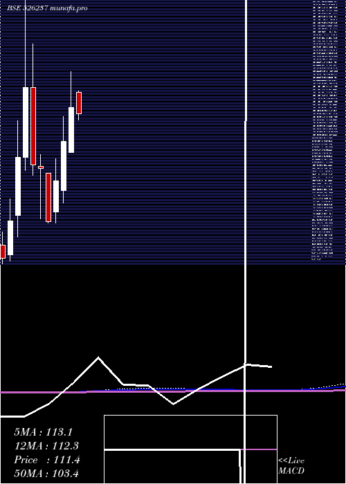 monthly chart MorganVent