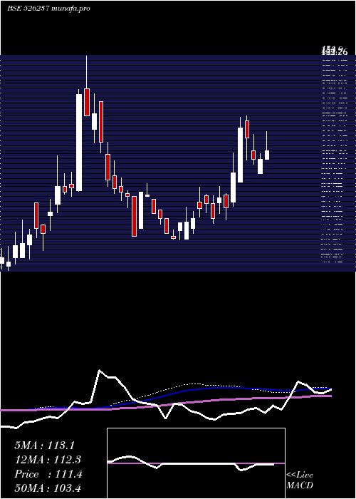weekly chart MorganVent