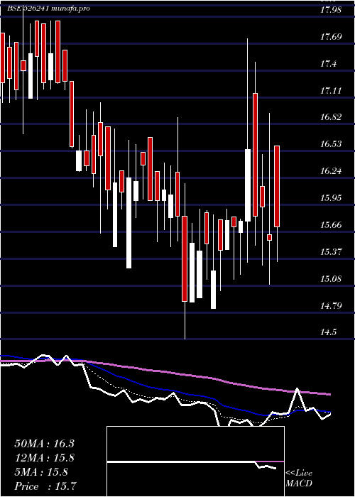  Daily chart AmrapaliInd