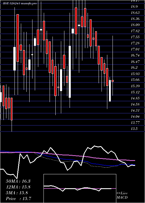  weekly chart AmrapaliInd