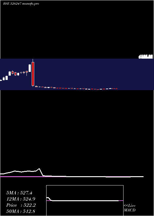  weekly chart PremierExpl