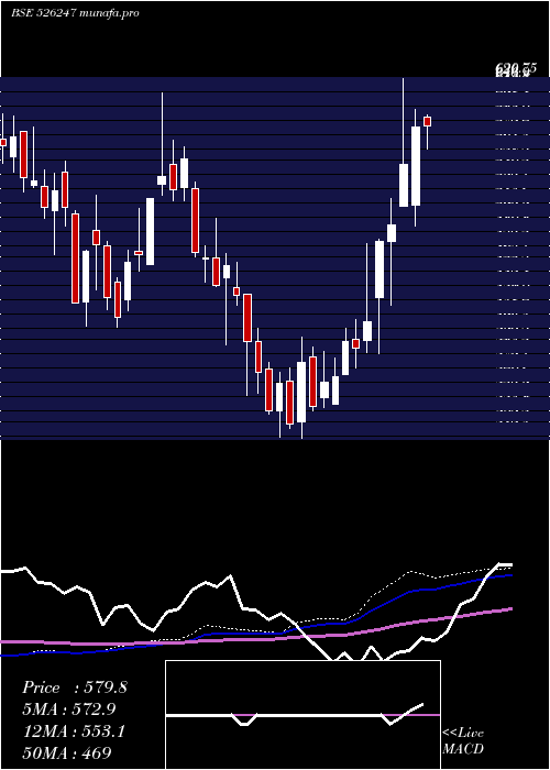weekly chart PremierExpl