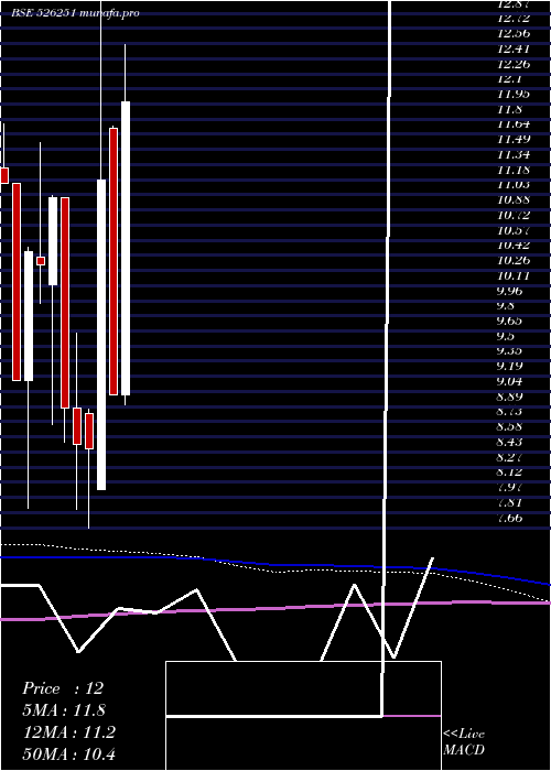  monthly chart MidEast