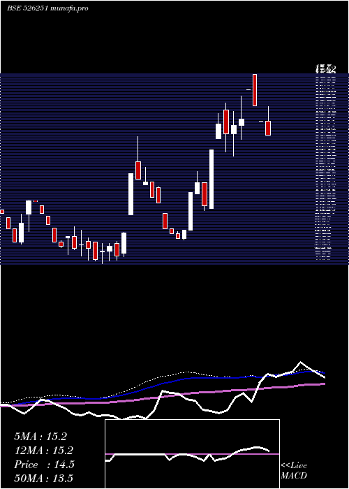  weekly chart MidEast