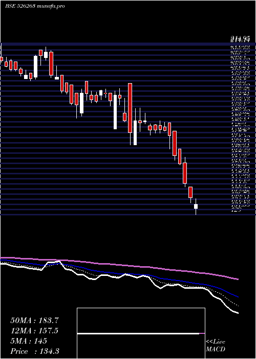  Daily chart MoldTek