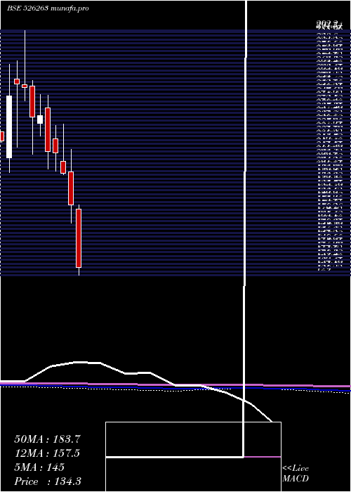  monthly chart MoldTek