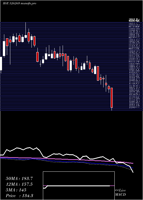  weekly chart MoldTek