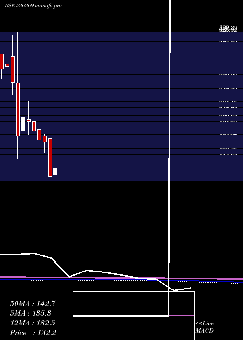  monthly chart CrestchemLt
