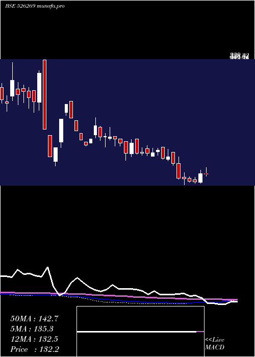  weekly chart CrestchemLt