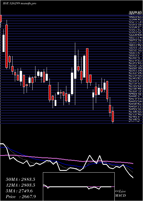  Daily chart Mphasis