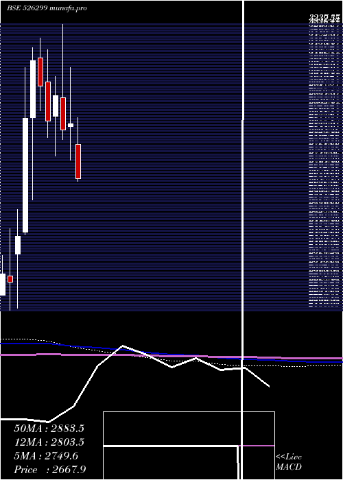  monthly chart Mphasis