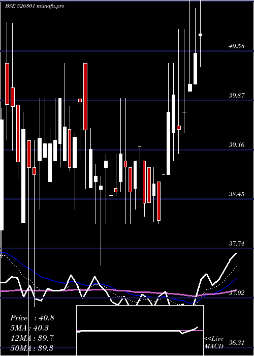 Daily chart MedinovaDia