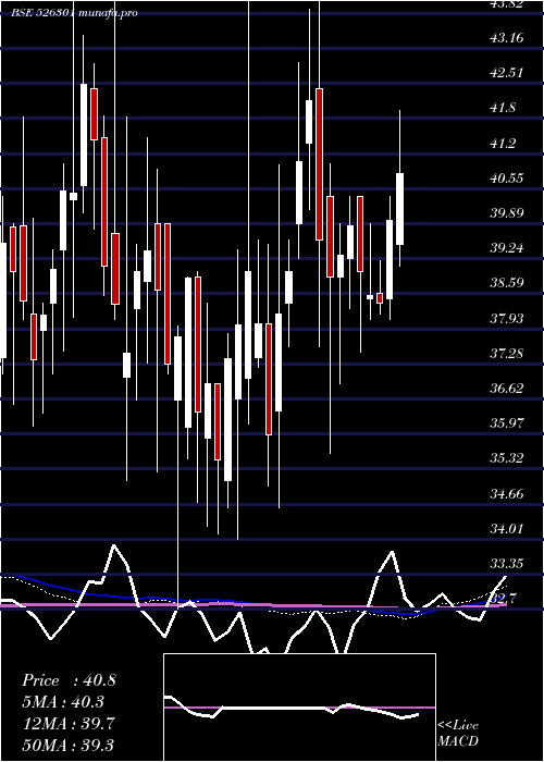weekly chart MedinovaDia