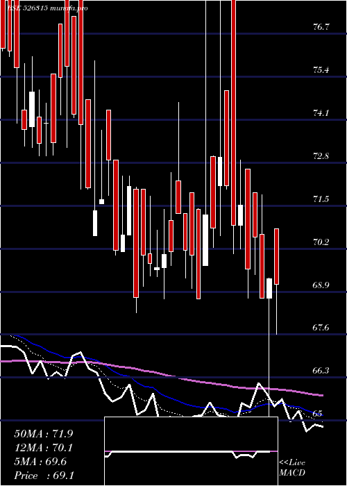  Daily chart DivyaGranit