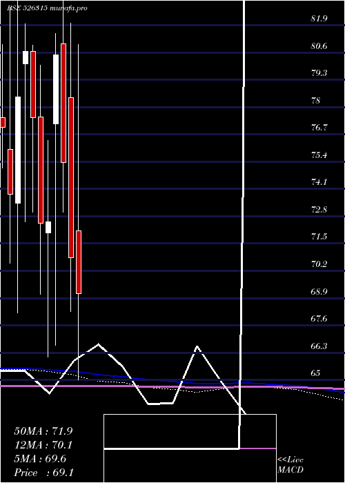  monthly chart DivyaGranit