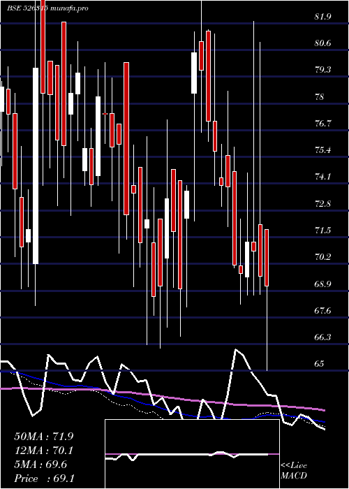  weekly chart DivyaGranit