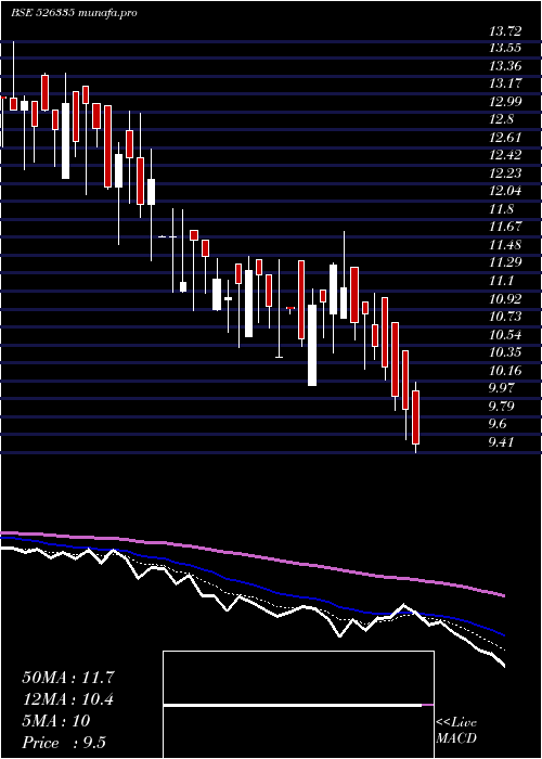  Daily chart ShreyasInte