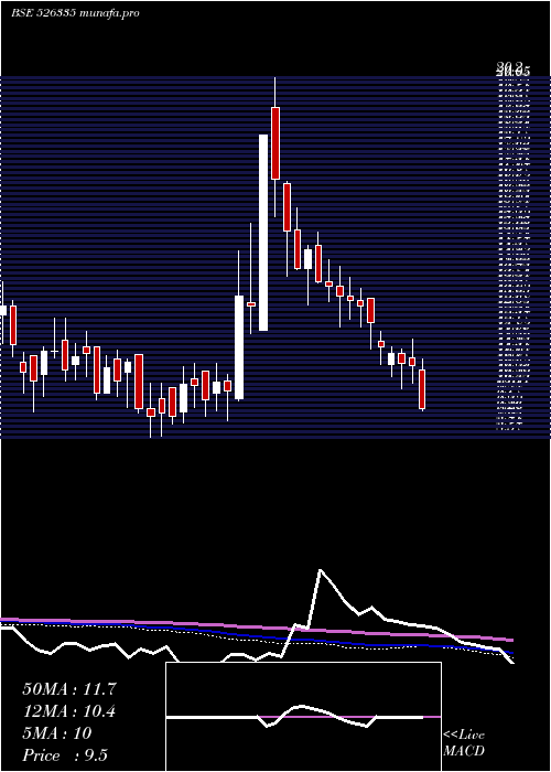  weekly chart ShreyasInte