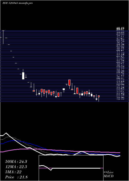  Daily chart Panjon