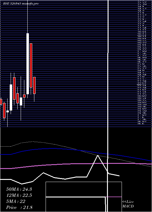  monthly chart Panjon