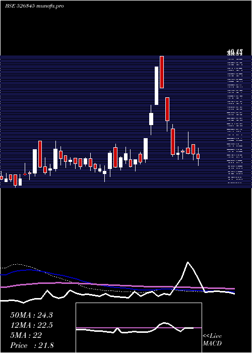  weekly chart Panjon