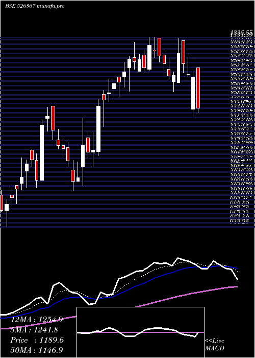  Daily chart GaneshHsg