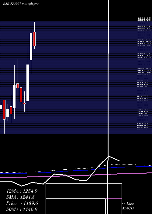  monthly chart GaneshHsg